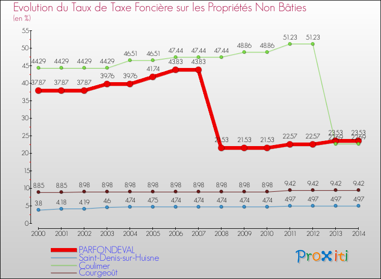Evolution du taux de la taxe foncière sur les immeubles et terrains non batis pour PARFONDEVAL et les communes proches de 2000 à 2014 Comparaison des taux de la taxe foncière sur les immeubles et terrains non batis pour PARFONDEVAL et les communes voisines de 2000 à 2014
