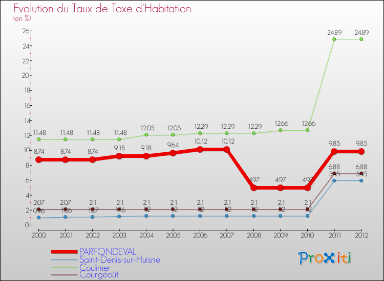 Evolution du taux de la taxe d'habitation pour PARFONDEVAL et les communes proches Comparaison des taux de la taxe d'habitation pour PARFONDEVAL et les communes voisines