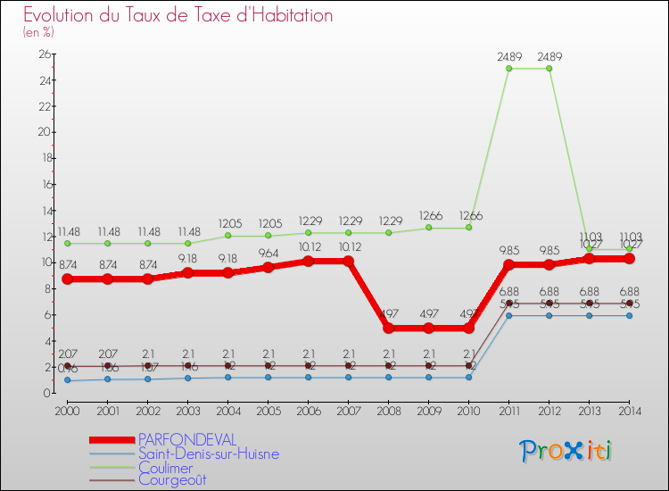 Evolution du taux de la taxe d'habitation pour PARFONDEVAL et les communes proches de 2000 à 2014 Comparaison des taux de la taxe d'habitation pour PARFONDEVAL et les communes voisines de 2000 à 2014