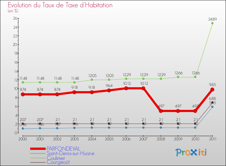 Evolution du taux de la taxe d'habitation pour PARFONDEVAL et les communes proches Comparaison des taux de la taxe d'habitation pour PARFONDEVAL et les communes voisines