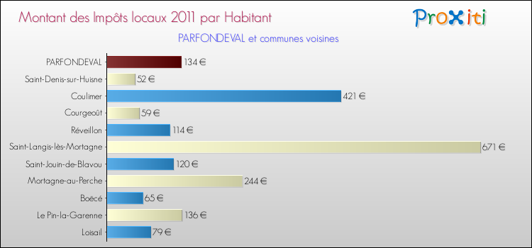 Montant des impôts locaux par Habitant pour PARFONDEVAL et les communes proches Comparaison des impôts locaux par habitant pour PARFONDEVAL et les communes voisines