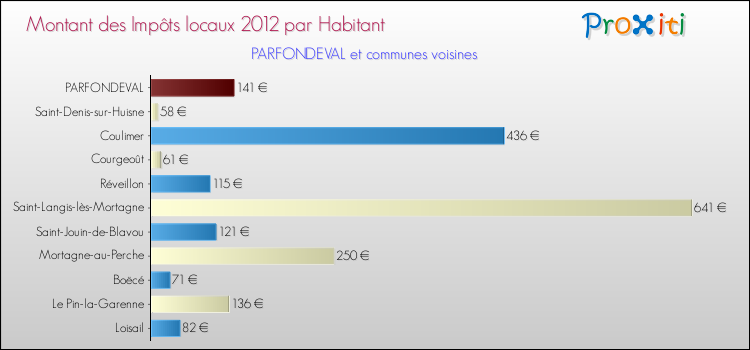 Montant des impôts locaux par Habitant pour PARFONDEVAL et les communes proches Comparaison des impôts locaux par habitant pour PARFONDEVAL et les communes voisines