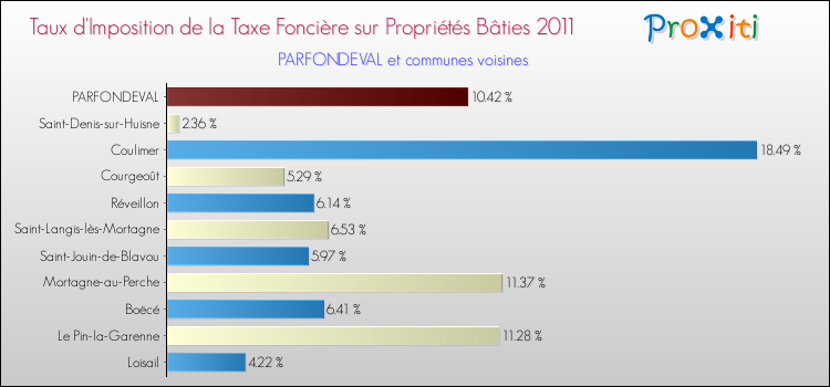Taux d'imposition de la taxe foncière sur le bati 2011 pour PARFONDEVAL et les communes proches Comparaison des taux d'imposition de la taxe foncière sur le bati 2011 pour PARFONDEVAL et les communes voisines