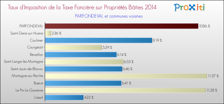 Taux d'imposition de la taxe foncière sur le bati 2014 pour PARFONDEVAL et les communes proches Comparaison des taux d'imposition de la taxe foncière sur le bati 2014 pour PARFONDEVAL et les communes voisines