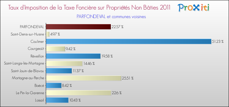 Taux d'imposition de la taxe foncière sur les immeubles et terrains non batis 2011 pour PARFONDEVAL et les communes proches Comparaison des taux d'imposition de la taxe foncière sur les immeubles et terrains non batis 2011 pour PARFONDEVAL et les communes voisines