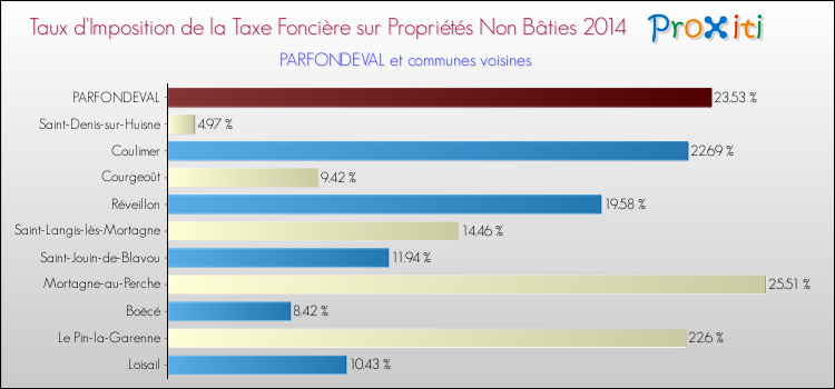 Taux d'imposition de la taxe foncière sur les immeubles et terrains non batis 2014 pour PARFONDEVAL et les communes proches Comparaison des taux d'imposition de la taxe foncière sur les immeubles et terrains non batis 2014 pour PARFONDEVAL et les communes voisines