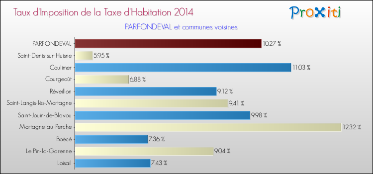 Taux d'imposition de la taxe d'habitation 2014 pour PARFONDEVAL et les communes proches Comparaison des taux d'imposition de la taxe d'habitation 2014 pour PARFONDEVAL et les communes voisines