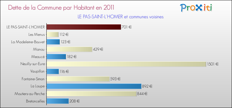 Dette par habitant de la commune en 2011 pour LE PAS-SAINT-L'HOMER et les communes proches Comparaison de la dette par habitant de la commune en 2011 pour LE PAS-SAINT-L'HOMER et les communes voisines