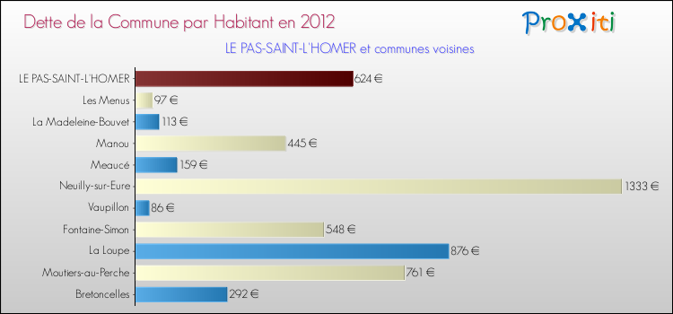 Dette par habitant de la commune en 2012 pour LE PAS-SAINT-L'HOMER et les communes proches Comparaison de la dette par habitant de la commune en 2012 pour LE PAS-SAINT-L'HOMER et les communes voisines