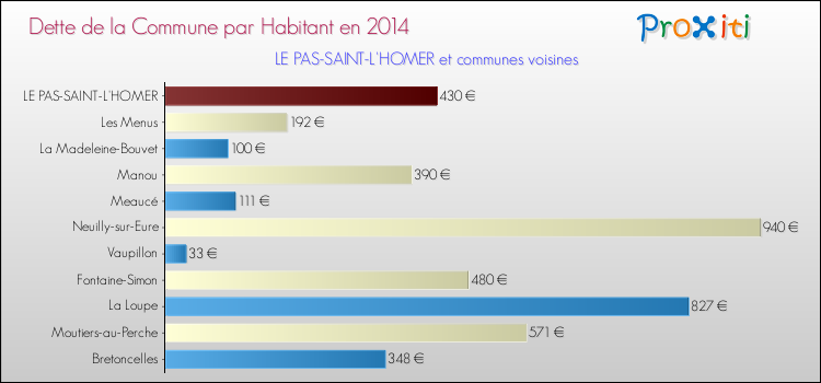 Dette par habitant de la commune en 2014 pour LE PAS-SAINT-L'HOMER et les communes proches Comparaison de la dette par habitant de la commune en 2014 pour LE PAS-SAINT-L'HOMER et les communes voisines