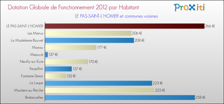 Montant des dotations globales de fonctionnement DGF par Habitant pour LE PAS-SAINT-L'HOMER et les communes proches Comparaison des des dotations globales de fonctionnement DGF par habitant pour LE PAS-SAINT-L'HOMER et les communes voisines