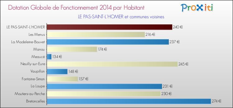 Montant des dotations globales de fonctionnement DGF par Habitant pour LE PAS-SAINT-L'HOMER et les communes proches en 2014. Comparaison des des dotations globales de fonctionnement DGF par habitant pour LE PAS-SAINT-L'HOMER et les communes voisines en 2014.
