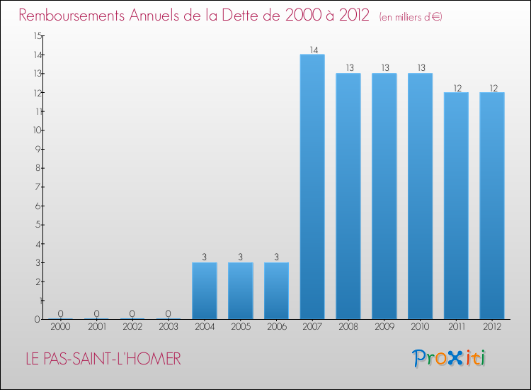 Evolution de l'annuité de la dette pour la commune de LE PAS-SAINT-L'HOMER de 2000 à 2012 Annuités de la dette pour LE PAS-SAINT-L'HOMER de 2000 à 2012