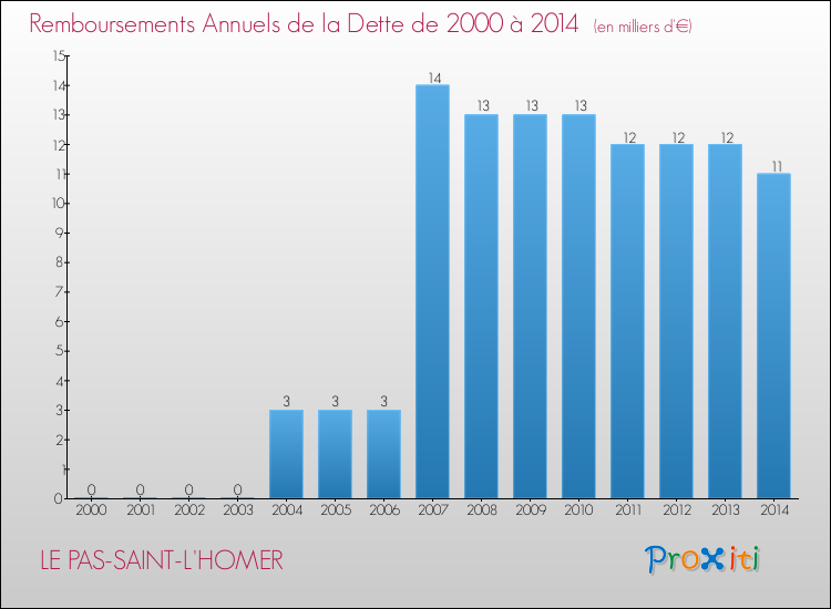Evolution de l'annuité de la dette pour la commune de LE PAS-SAINT-L'HOMER de 2000 à 2014 Annuités de la dette pour LE PAS-SAINT-L'HOMER de 2000 à 2014