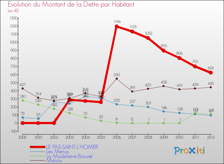 Evolution de la dette par habitant pour la commune de LE PAS-SAINT-L'HOMER et les communes proches de 2000 à 2012 Comparaison de la dette par habitant pour LE PAS-SAINT-L'HOMER et les communes voisines de 2000 à 2012