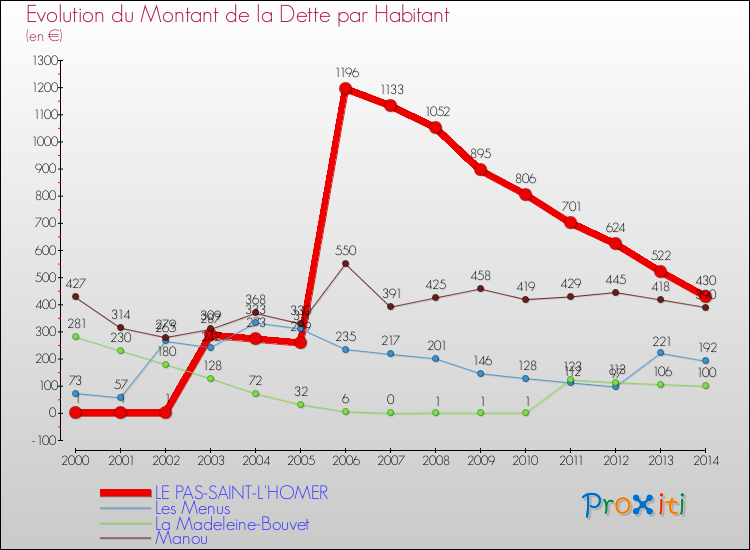 Evolution de la dette par habitant pour la commune de LE PAS-SAINT-L'HOMER et les communes proches de 2000 à 2014 Comparaison de la dette par habitant pour LE PAS-SAINT-L'HOMER et les communes voisines de 2000 à 2014