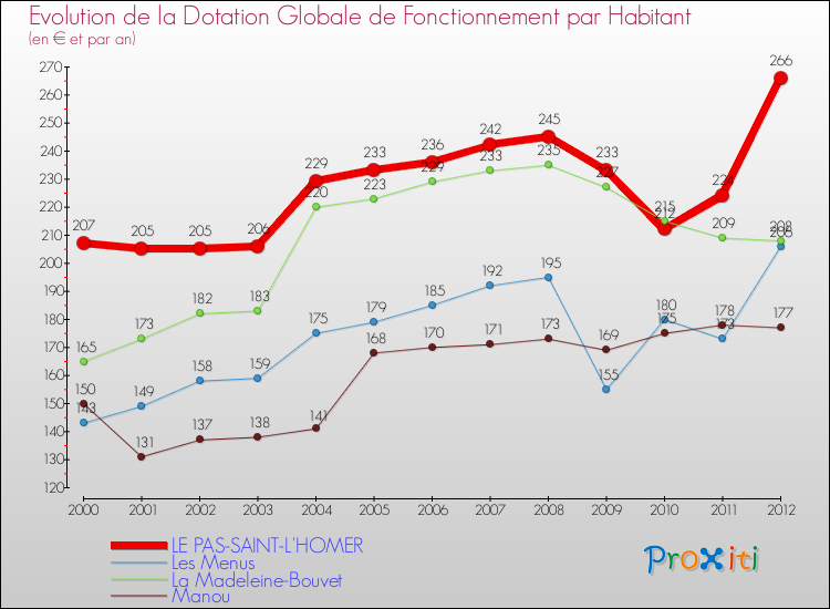 Evolution et montant de la dotation globale de fonctionnement par Habitant pour LE PAS-SAINT-L'HOMER et les communes proches Comparaison des dotations globales de fonctionnement par habitant pour LE PAS-SAINT-L'HOMER et les communes voisines