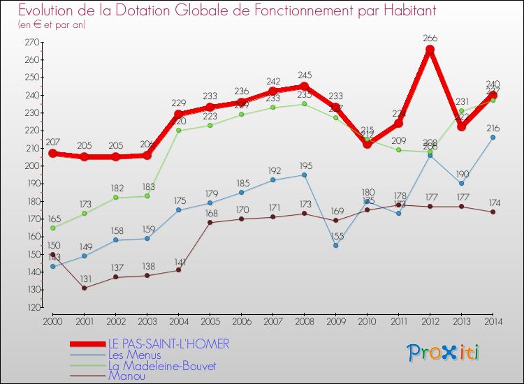 Evolution et montant de la dotation globale de fonctionnement par Habitant pour LE PAS-SAINT-L'HOMER et les communes proches de 2000 à 2014. Comparaison des dotations globales de fonctionnement par habitant pour LE PAS-SAINT-L'HOMER et les communes voisines de 2000 à 2014.