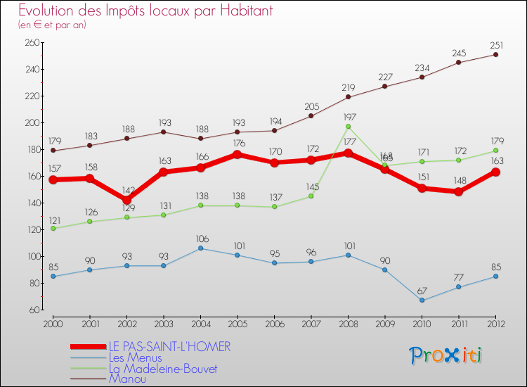 Evolution et montant des impôts locaux par Habitant pour LE PAS-SAINT-L'HOMER et les communes proches Comparaison des impôts locaux par habitant pour LE PAS-SAINT-L'HOMER et les communes voisines
