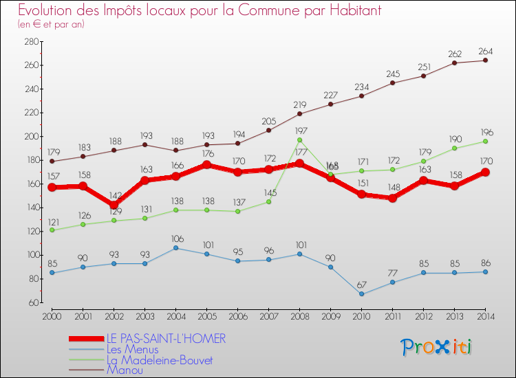 Evolution et montant des impôts locaux par Habitant pour LE PAS-SAINT-L'HOMER et les communes proches de 2000 à 2014 Comparaison des impôts locaux par habitant pour LE PAS-SAINT-L'HOMER et les communes voisines de 2000 à 2014