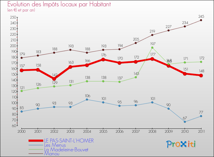 Evolution et montant des impôts locaux par Habitant pour LE PAS-SAINT-L'HOMER et les communes proches Comparaison des impôts locaux par habitant pour LE PAS-SAINT-L'HOMER et les communes voisines