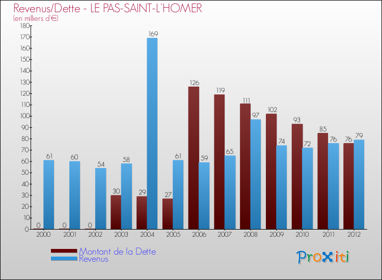 Evolution comparée de la dette et des revenus pour la commune de LE PAS-SAINT-L'HOMER de 2000 à 2012 Comparaison de la dette et des revenus pour LE PAS-SAINT-L'HOMER de 2000 à 2012