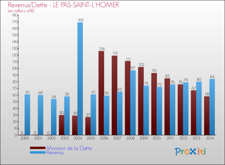 Evolution comparée de la dette et des revenus pour la commune de LE PAS-SAINT-L'HOMER de 2000 à 2014 Comparaison de la dette et des revenus pour LE PAS-SAINT-L'HOMER de 2000 à 2014