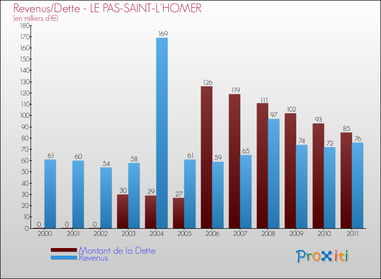 Evolution comparée de la dette et des revenus pour la commune de LE PAS-SAINT-L'HOMER de 2000 à 2011 Comparaison de la dette et des revenus pour LE PAS-SAINT-L'HOMER de 2000 à 2011