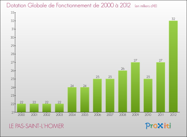 Evolution du montant de la Dotation Globale de Fonctionnement pour la commune de LE PAS-SAINT-L'HOMER de 2000 à 2012 Evolution du montant de la Dotation Globale de Fonctionnement pour LE PAS-SAINT-L'HOMER de 2000 à 2012