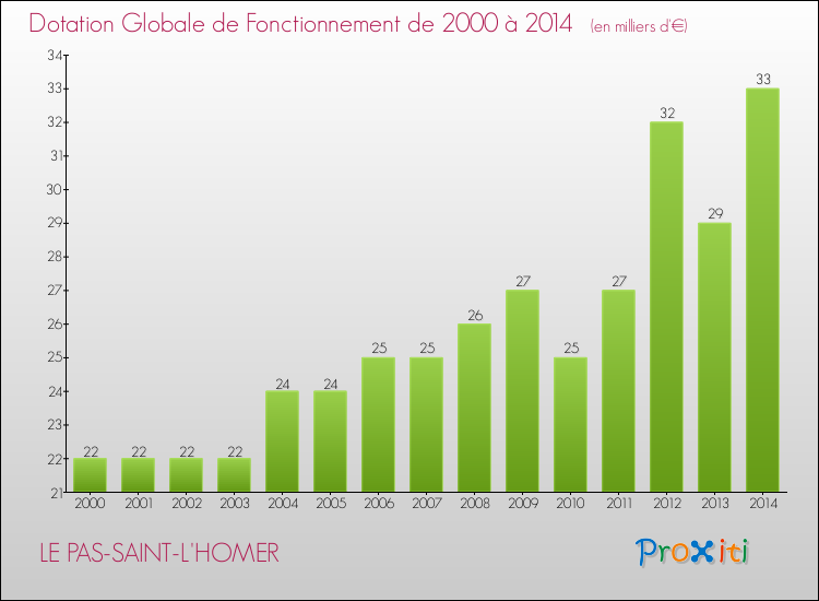 Evolution du montant de la Dotation Globale de Fonctionnement pour la commune de LE PAS-SAINT-L'HOMER de 2000 à 2014 Evolution du montant de la Dotation Globale de Fonctionnement pour LE PAS-SAINT-L'HOMER de 2000 à 2014