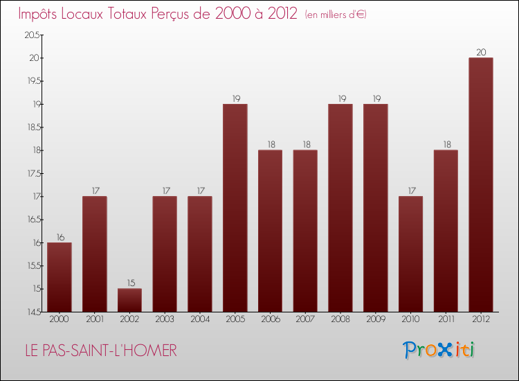 Evolution des Impôts Locaux pour la commune de LE PAS-SAINT-L'HOMER de 2000 à 2012 Evolution des Impôts Locaux pour LE PAS-SAINT-L'HOMER de 2000 à 2012