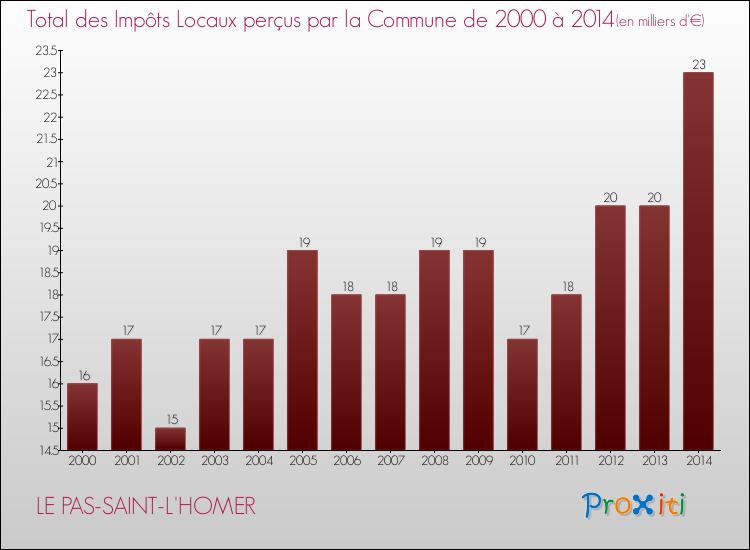 Evolution des Impôts Locaux pour la commune de LE PAS-SAINT-L'HOMER de 2000 à 2014 Evolution des Impôts Locaux pour LE PAS-SAINT-L'HOMER de 2000 à 2014
