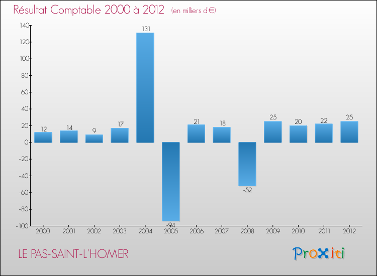 Evolution du résultat comptable pour la commune de LE PAS-SAINT-L'HOMER de 2000 à 2012 Evolution du résultat comptable pour LE PAS-SAINT-L'HOMER de 2000 à 2012