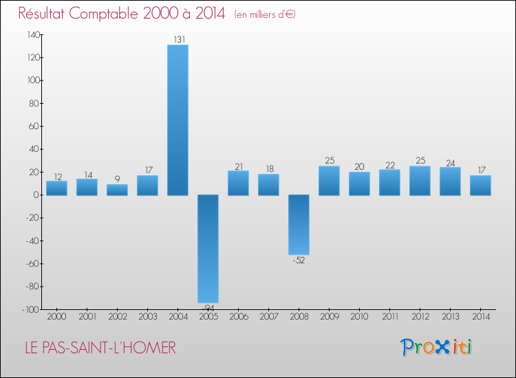 Evolution du résultat comptable pour la commune de LE PAS-SAINT-L'HOMER de 2000 à 2014 Evolution du résultat comptable pour LE PAS-SAINT-L'HOMER de 2000 à 2014