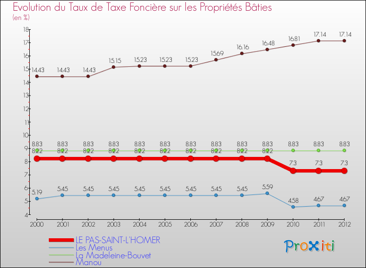 Evolution du taux de la taxe foncière sur le bati pour LE PAS-SAINT-L'HOMER et les communes proches de 2000 à 2012 Comparaison des taux de taxe foncière sur le bati pour LE PAS-SAINT-L'HOMER et les communes voisines de 2000 à 2012