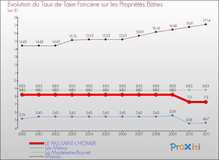 Evolution du taux de la taxe foncière sur le bati pour LE PAS-SAINT-L'HOMER et les communes proches Comparaison des taux de taxe foncière sur le bati pour LE PAS-SAINT-L'HOMER et les communes voisines