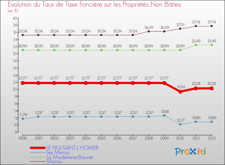 Evolution du taux de la taxe foncière sur les immeubles et terrains non batis pour LE PAS-SAINT-L'HOMER et les communes proches de 2000 à 2012 Comparaison des taux de la taxe foncière sur les immeubles et terrains non batis pour LE PAS-SAINT-L'HOMER et les communes voisines de 2000 à 2012