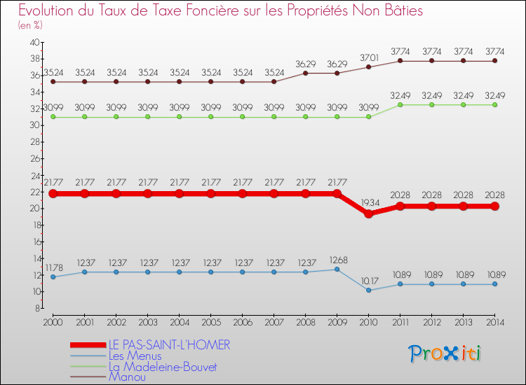 Evolution du taux de la taxe foncière sur les immeubles et terrains non batis pour LE PAS-SAINT-L'HOMER et les communes proches de 2000 à 2014 Comparaison des taux de la taxe foncière sur les immeubles et terrains non batis pour LE PAS-SAINT-L'HOMER et les communes voisines de 2000 à 2014