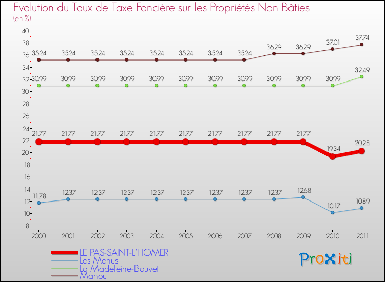 Evolution du taux de la taxe foncière sur les immeubles et terrains non batis pour LE PAS-SAINT-L'HOMER et les communes proches Comparaison des taux de la taxe foncière sur les immeubles et terrains non batis pour LE PAS-SAINT-L'HOMER et les communes voisines