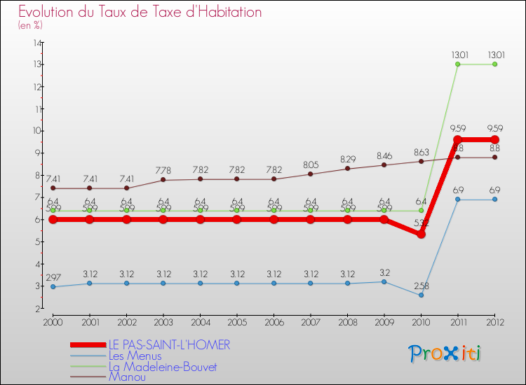 Evolution du taux de la taxe d'habitation pour LE PAS-SAINT-L'HOMER et les communes proches Comparaison des taux de la taxe d'habitation pour LE PAS-SAINT-L'HOMER et les communes voisines