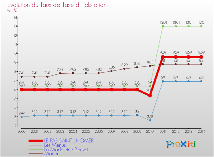 Evolution du taux de la taxe d'habitation pour LE PAS-SAINT-L'HOMER et les communes proches de 2000 à 2014 Comparaison des taux de la taxe d'habitation pour LE PAS-SAINT-L'HOMER et les communes voisines de 2000 à 2014