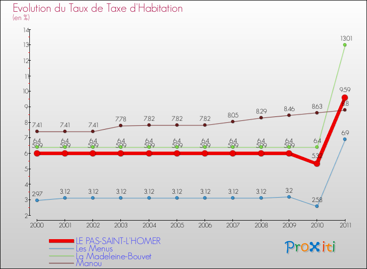 Evolution du taux de la taxe d'habitation pour LE PAS-SAINT-L'HOMER et les communes proches Comparaison des taux de la taxe d'habitation pour LE PAS-SAINT-L'HOMER et les communes voisines