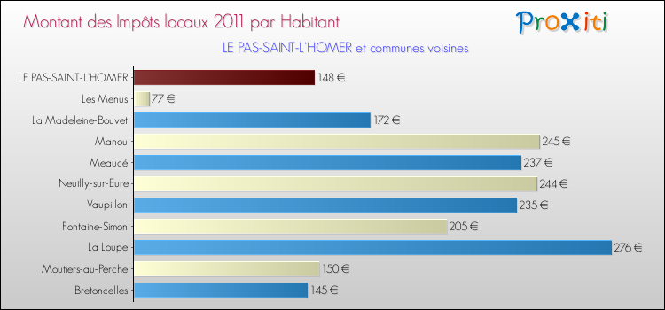 Montant des impôts locaux par Habitant pour LE PAS-SAINT-L'HOMER et les communes proches Comparaison des impôts locaux par habitant pour LE PAS-SAINT-L'HOMER et les communes voisines