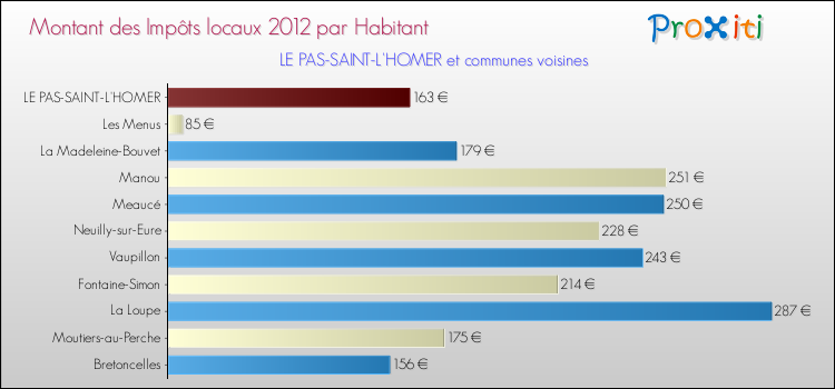 Montant des impôts locaux par Habitant pour LE PAS-SAINT-L'HOMER et les communes proches Comparaison des impôts locaux par habitant pour LE PAS-SAINT-L'HOMER et les communes voisines