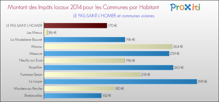 Montant des impôts locaux par Habitant pour LE PAS-SAINT-L'HOMER et les communes proches en 2014 Comparaison des impôts locaux par habitant pour LE PAS-SAINT-L'HOMER et les communes voisines en 2014