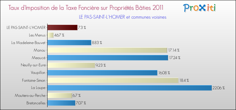 Taux d'imposition de la taxe foncière sur le bati 2011 pour LE PAS-SAINT-L'HOMER et les communes proches Comparaison des taux d'imposition de la taxe foncière sur le bati 2011 pour LE PAS-SAINT-L'HOMER et les communes voisines