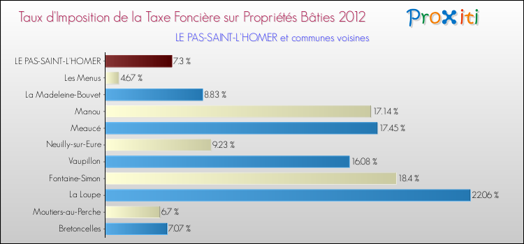 Taux d'imposition de la taxe foncière sur le bati 2012 pour LE PAS-SAINT-L'HOMER et les communes proches Comparaison des taux d'imposition de la taxe foncière sur le bati 2012 pour LE PAS-SAINT-L'HOMER et les communes voisines