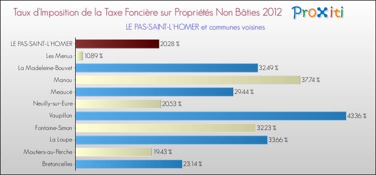 Taux d'imposition de la taxe foncière sur les immeubles et terrains non batis 2012 pour LE PAS-SAINT-L'HOMER et les communes proches Comparaison des taux d'imposition de la taxe foncière sur les immeubles et terrains non batis 2012 pour LE PAS-SAINT-L'HOMER et les communes voisines