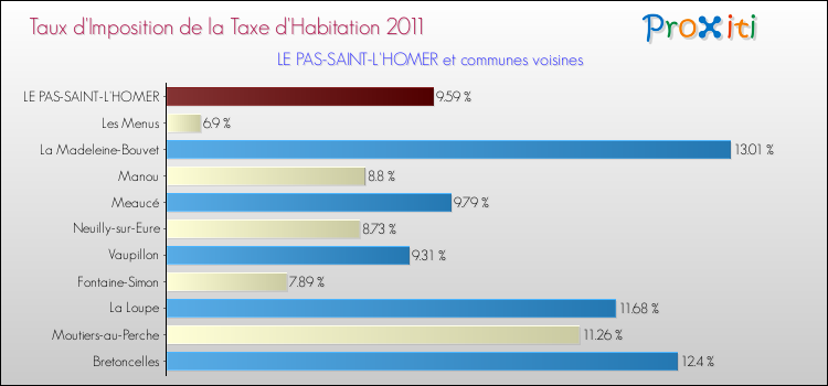 Taux d'imposition de la taxe d'habitation 2011 pour LE PAS-SAINT-L'HOMER et les communes proches Comparaison des taux d'imposition de la taxe d'habitation 2011 pour LE PAS-SAINT-L'HOMER et les communes voisines