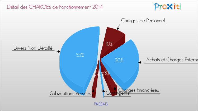 Décomposition des Charges de Fonctionnement 2014 de la commune de PASSAIS Charges de Fonctionnement 2014 pour la commune de PASSAIS